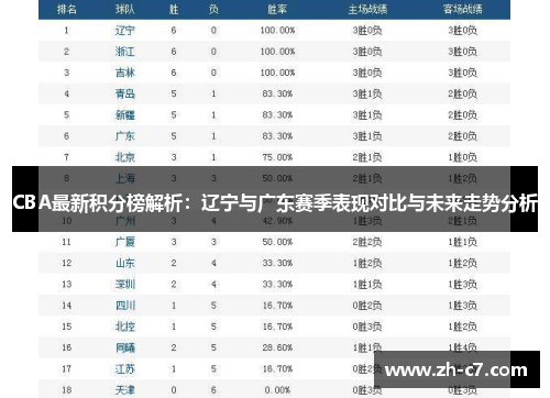 CBA最新积分榜解析：辽宁与广东赛季表现对比与未来走势分析